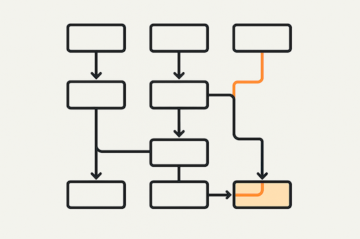 Forward traceability safety requirements